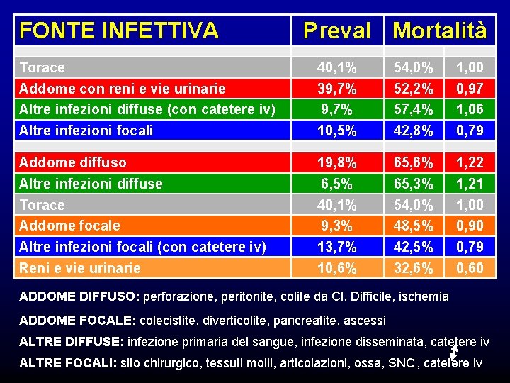 FONTE INFETTIVA Preval Mortalità Torace Addome con reni e vie urinarie Altre infezioni diffuse