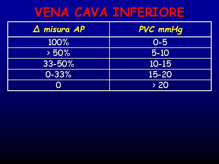 VENA CAVA INFERIORE ∆ misura AP PVC mm. Hg 100% > 50% 33 -50%