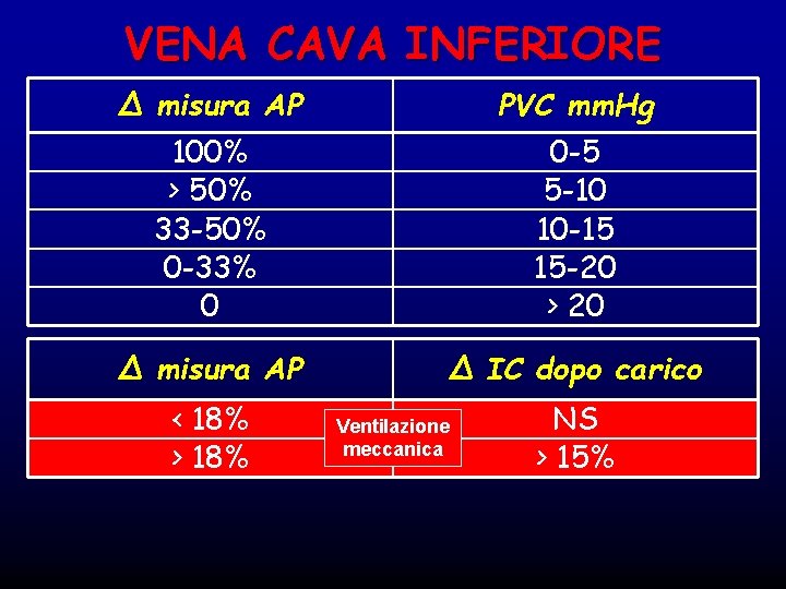VENA CAVA INFERIORE ∆ misura AP PVC mm. Hg 100% > 50% 33 -50%
