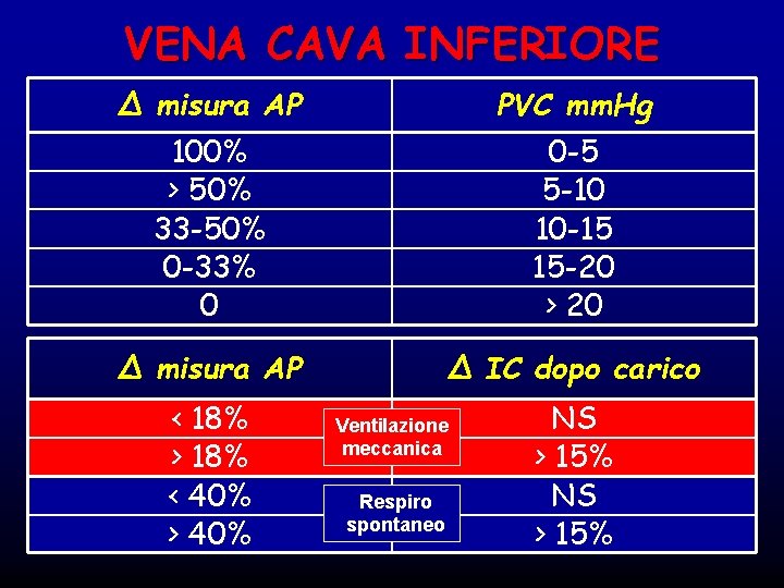 VENA CAVA INFERIORE ∆ misura AP PVC mm. Hg 100% > 50% 33 -50%