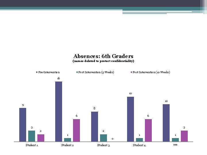 Absences: 6 th Graders (names deleted to protect confidentiality) Pre-Intervention Post Intervention (5 Weeks)