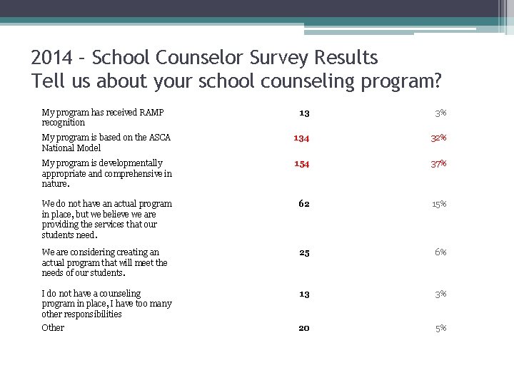 2014 – School Counselor Survey Results Tell us about your school counseling program? My