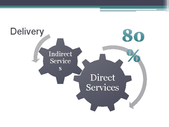 80 % Delivery Indirect Service s Direct Services 
