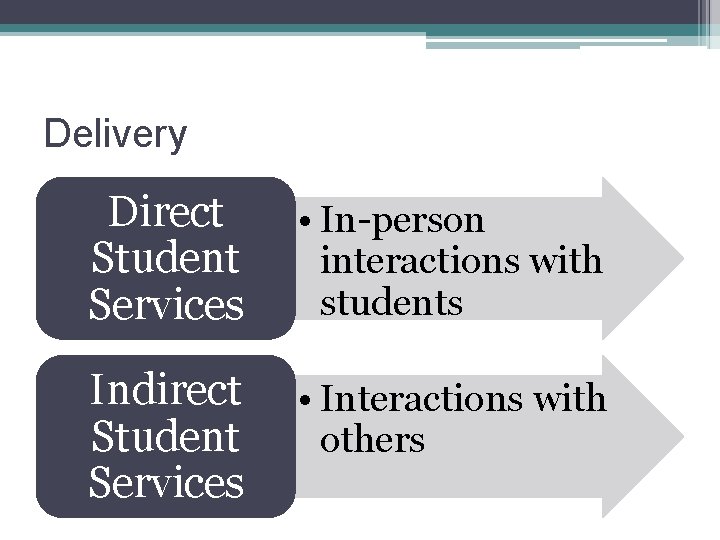 Delivery Direct Student Services • In-person interactions with students Indirect Student Services • Interactions