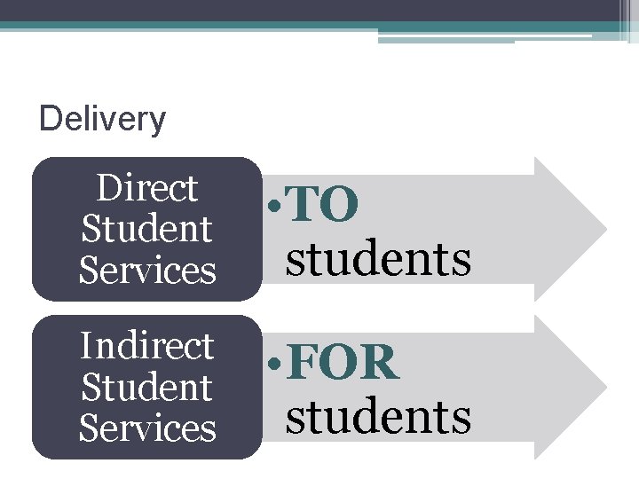 Delivery Direct Student Services • TO students Indirect Student Services • FOR students 