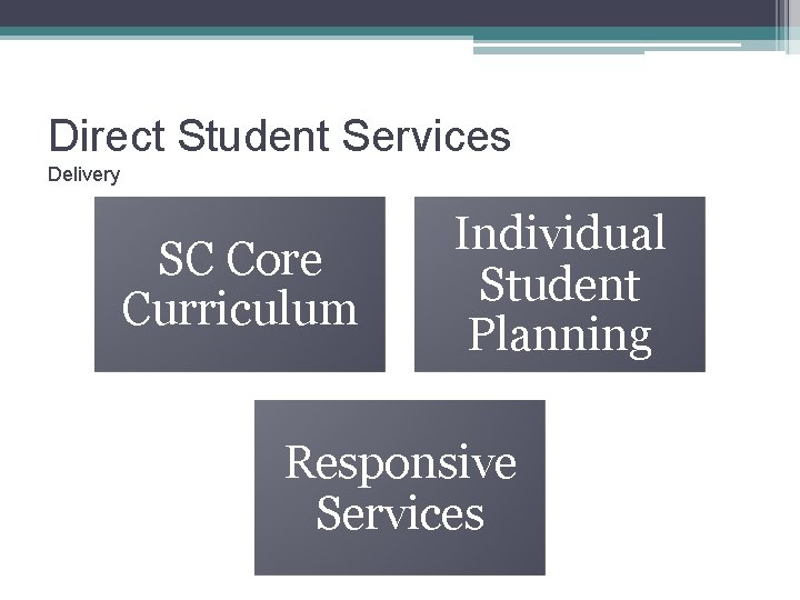 Direct Student Services Delivery SC Core Curriculum Individual Student Planning Responsive Services 