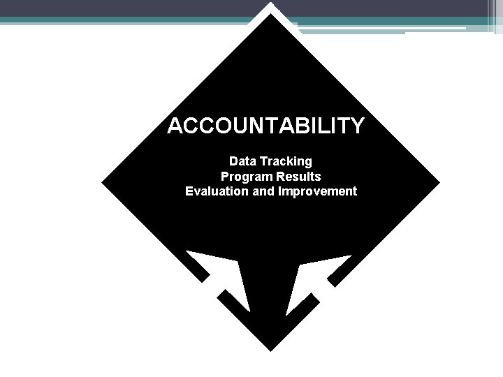 ACCOUNTABILITY Data Tracking Program Results Evaluation and Improvement 