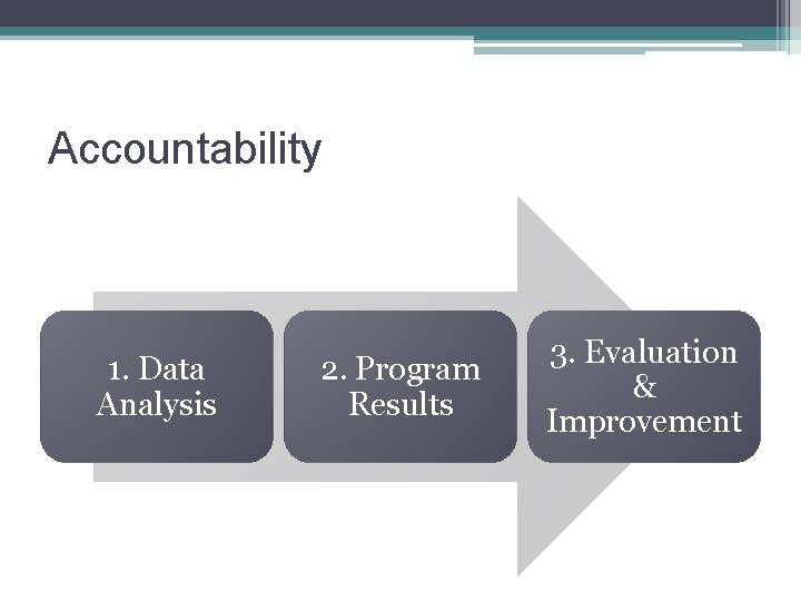 Accountability 1. Data Analysis 2. Program Results 3. Evaluation & Improvement 