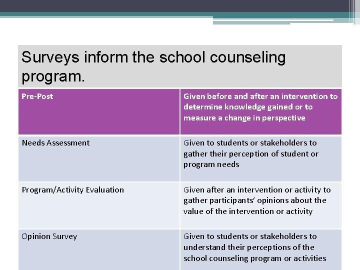 Surveys inform the school counseling program. Pre-Post Given before and after an intervention to