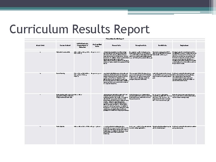 Curriculum Results Report Grade Level Lesson Content ASCA Standards, Competencies & Indicators Start and