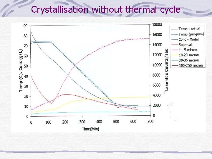 Crystallisation without thermal cycle Crystallisation without thermal cycle