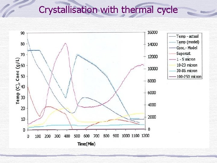 Crystallisation with thermal cycle Crystallisation with thermal cycle