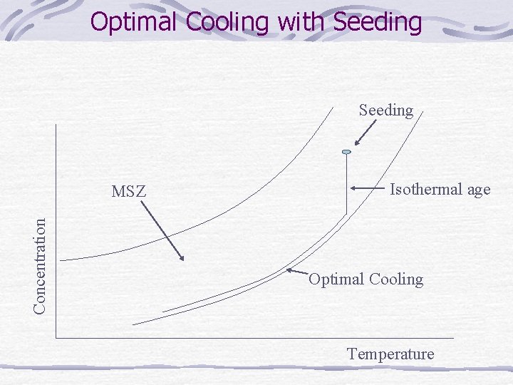 Optimal Cooling with Seeding Concentration MSZ Isothermal age Optimal Cooling Temperature Optimal Cooling with Seeding Concentration MSZ Isothermal age Optimal Cooling Temperature