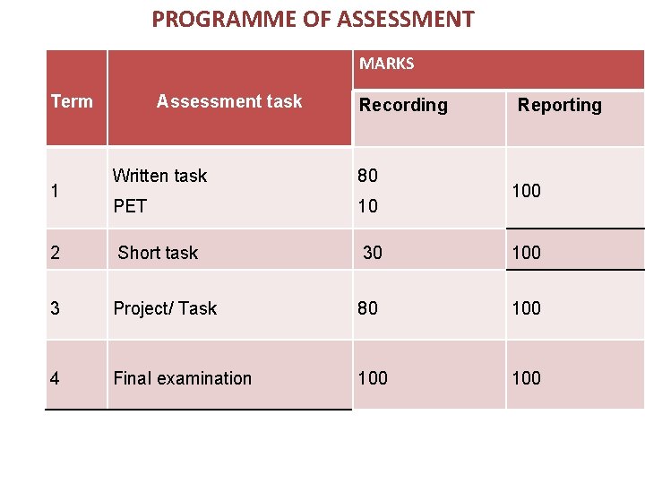 PROGRAMME OF ASSESSMENT MARKS Term Assessment task Recording Reporting Written task 80 PET 10