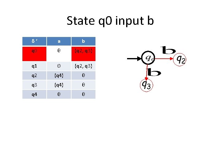 State q 0 input b δ‘ a b q 0 θ {q 2, q State q 0 input b δ‘ a b q 0 θ {q 2, q