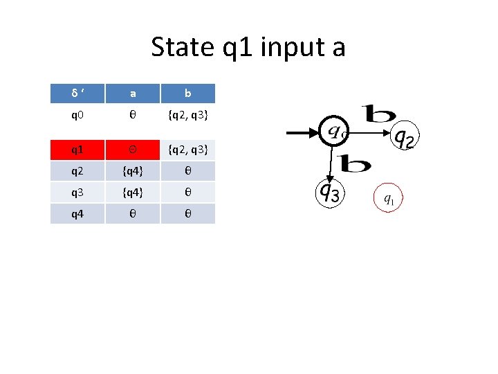 State q 1 input a δ‘ a b q 0 θ {q 2, q State q 1 input a δ‘ a b q 0 θ {q 2, q