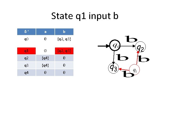 State q 1 input b δ‘ a b q 0 θ {q 2, q State q 1 input b δ‘ a b q 0 θ {q 2, q