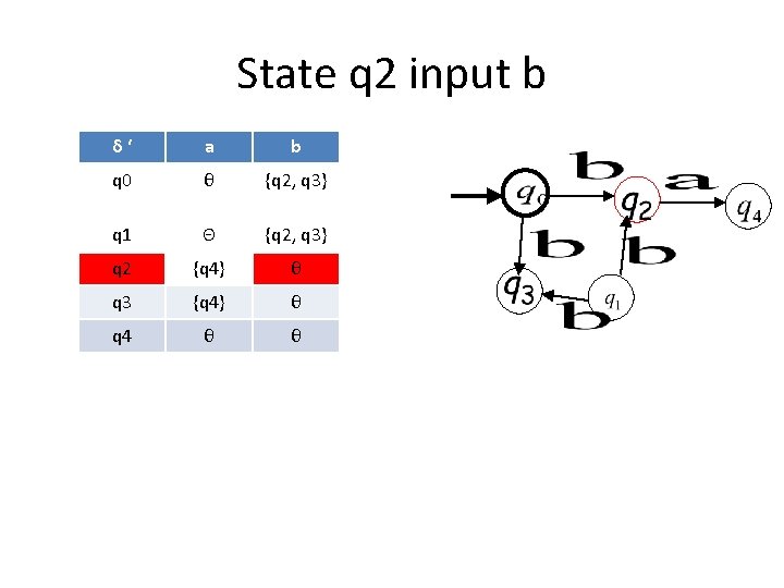 State q 2 input b δ‘ a b q 0 θ {q 2, q State q 2 input b δ‘ a b q 0 θ {q 2, q