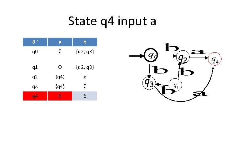 State q 4 input a δ‘ a b q 0 θ {q 2, q State q 4 input a δ‘ a b q 0 θ {q 2, q