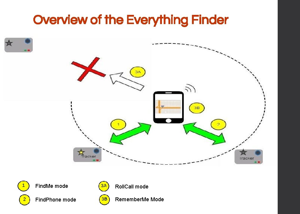 Overview of the Everything Finder Find. Me mode Roll. Call mode Find. Phone mode