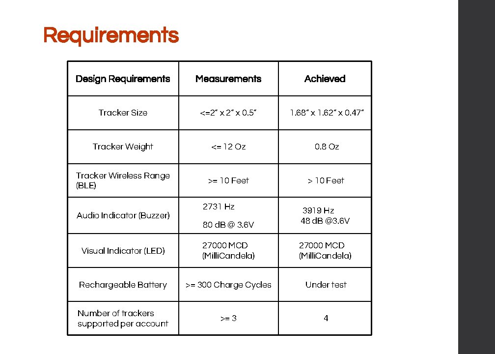 Requirements Design Requirements Measurements Achieved Tracker Size <=2” x 0. 5” 1. 68” x