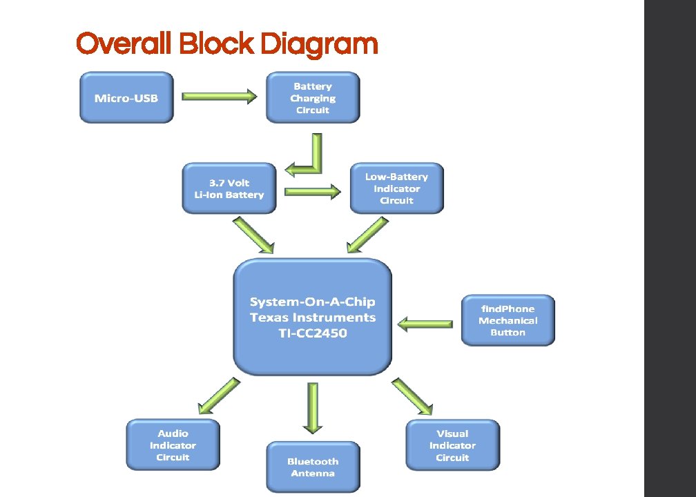 Overall Block Diagram 