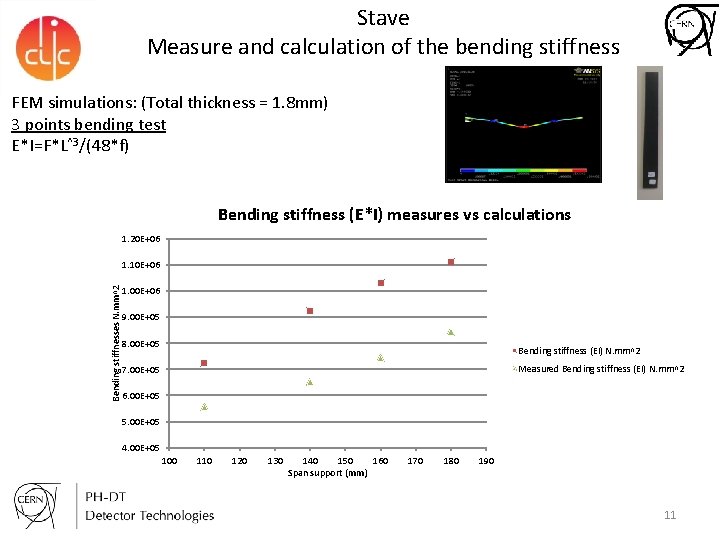 Stave Measure and calculation of the bending stiffness FEM simulations: (Total thickness = 1.