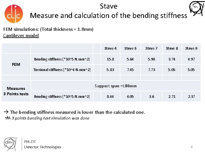 Stave Measure and calculation of the bending stiffness FEM simulations: (Total thickness = 1.