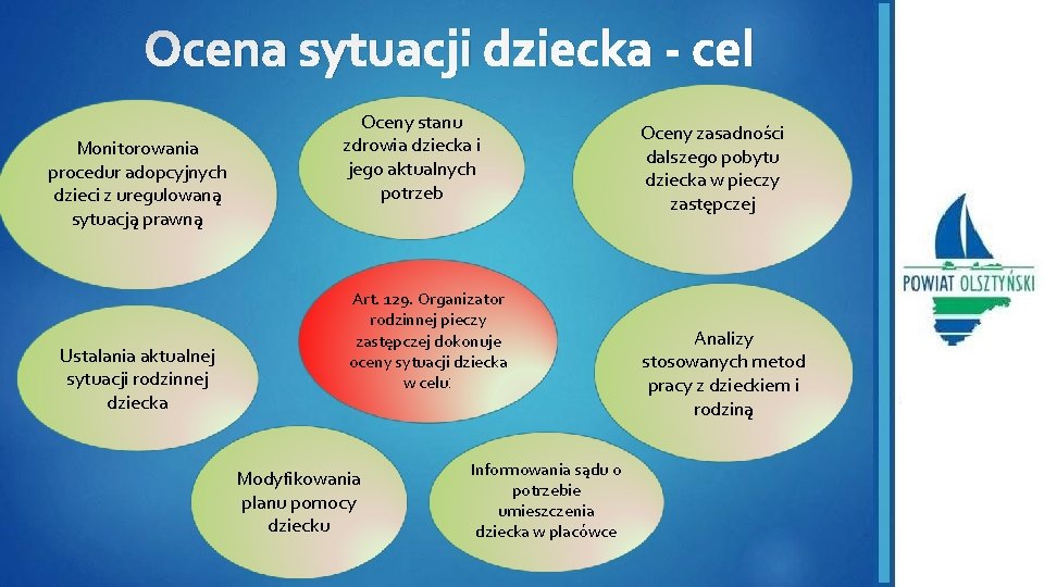 Ocena sytuacji dziecka - cel Monitorowania procedur adopcyjnych dzieci z uregulowaną sytuacją prawną Ustalania