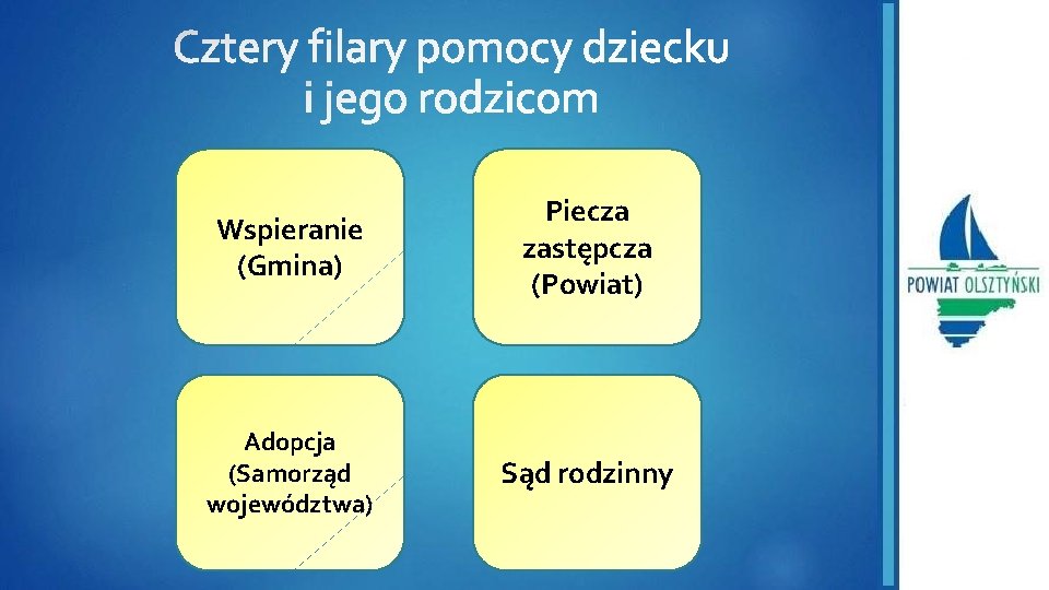 Wspieranie (Gmina) Piecza zastępcza (Powiat) Adopcja (Samorząd województwa) Sąd rodzinny 