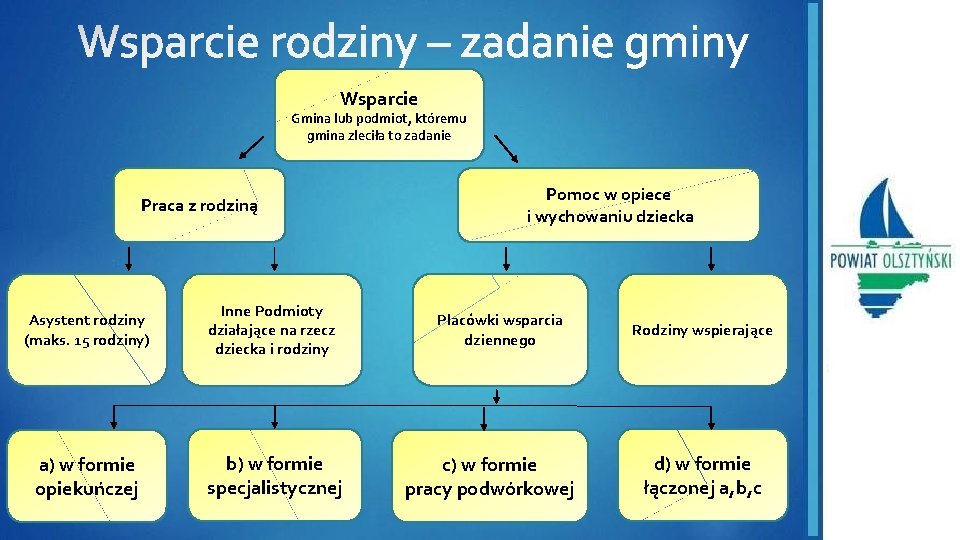 Wsparcie Gmina lub podmiot, któremu gmina zleciła to zadanie Praca z rodziną Asystent rodziny