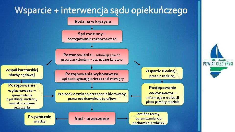 Rodzina w kryzysie Sąd rodzinny – postępowanie rozpoznawcze Postanowienie – zobowiązanie do pracy z