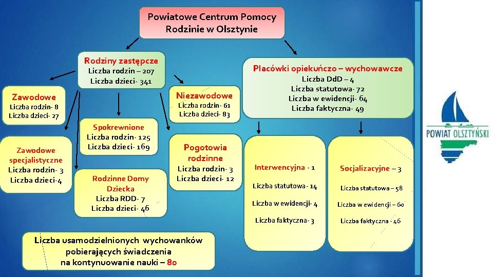 Powiatowe Centrum Pomocy Rodzinie w Olsztynie Rodziny zastępcze Placówki opiekuńczo – wychowawcze Liczba rodzin