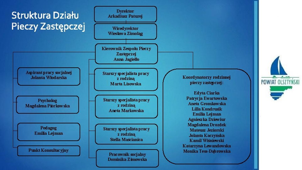 Struktura Działu Pieczy Zastępczej Dyrektor Arkadiusz Paturej Wicedyrektor Wiesława Zimoląg Kierownik Zespołu Pieczy Zastępczej