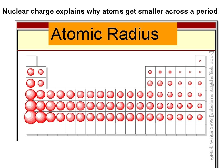 Nuclear charge explains why atoms get smaller across a period Atomic Radius Xylophone monkey