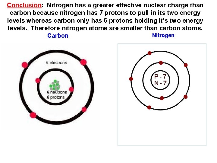 Conclusion: Nitrogen has a greater effective nuclear charge than carbon because nitrogen has 7 Conclusion: Nitrogen has a greater effective nuclear charge than carbon because nitrogen has 7