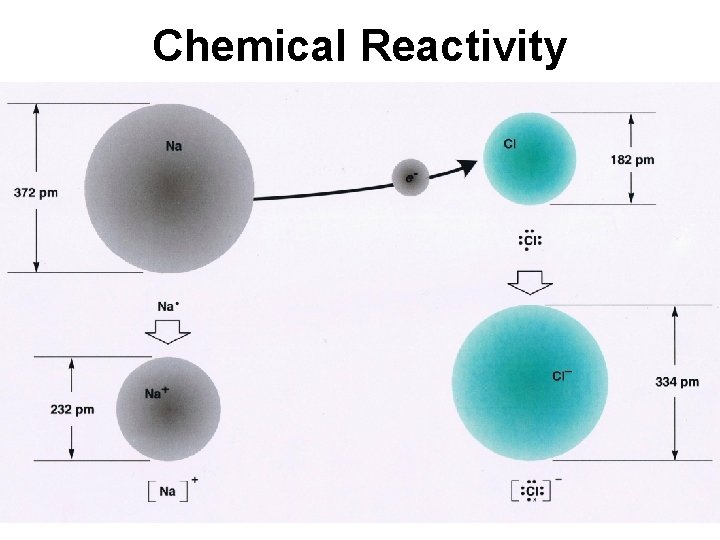 Chemical Reactivity 