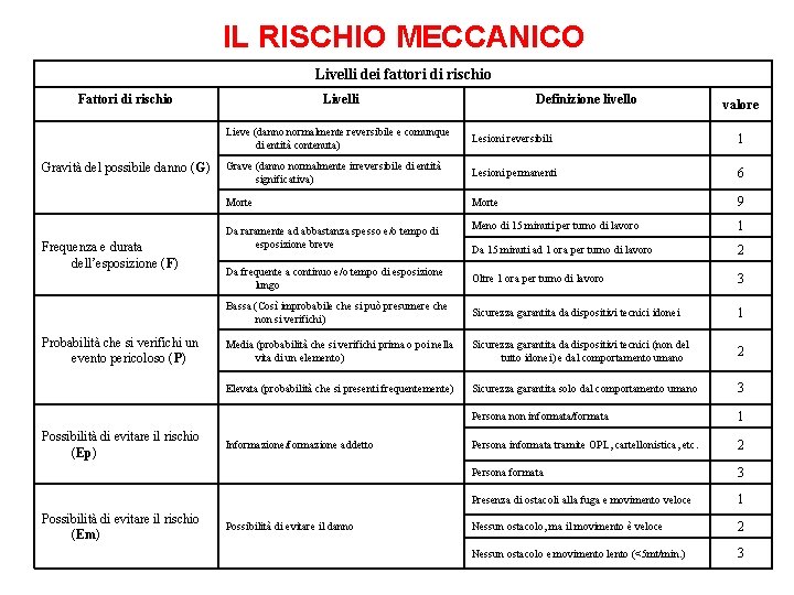 IL RISCHIO MECCANICO Livelli dei fattori di rischio Fattori di rischio Gravità del possibile