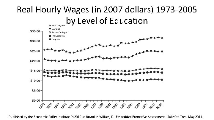 Real Hourly Wages (in 2007 dollars) 1973 -2005 by Level of Education Published by