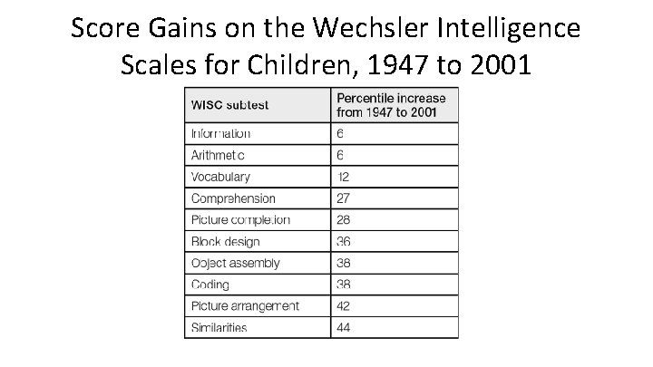 Score Gains on the Wechsler Intelligence Scales for Children, 1947 to 2001 