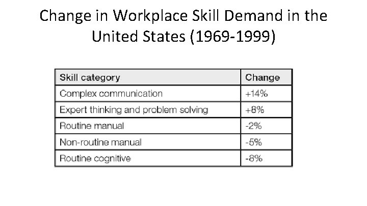 Change in Workplace Skill Demand in the United States (1969 -1999) 