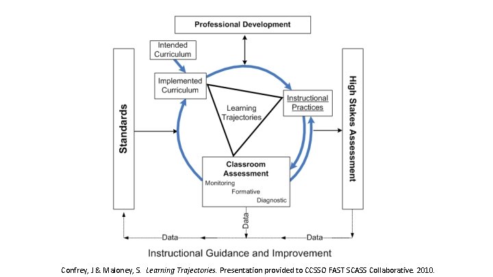 Confrey, J & Maloney, S. Learning Trajectories. Presentation provided to CCSSO FAST SCASS Collaborative.