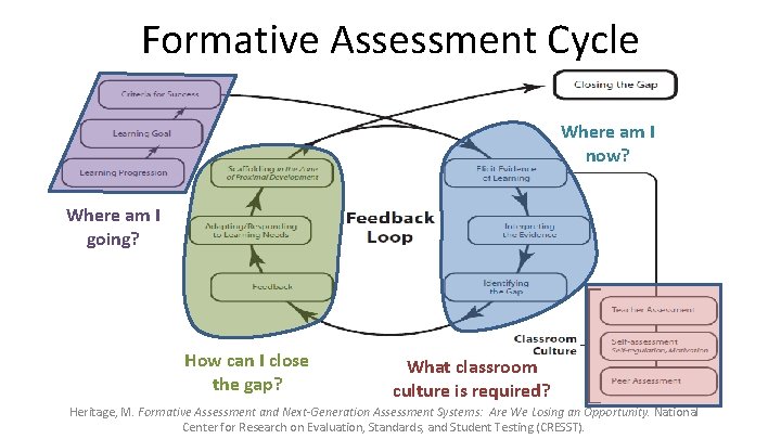 Formative Assessment Cycle Where am I now? Where am I going? How can I