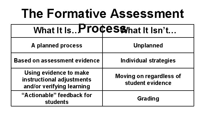 The Formative Assessment What It Is…Process What It Isn’t… A planned process Unplanned Based