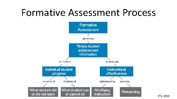 Formative Assessment Process ETS, 2009 