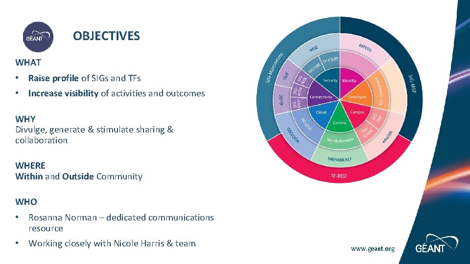 OBJECTIVES WHAT • Raise profile of SIGs and TFs • Increase visibility of OBJECTIVES WHAT • Raise profile of SIGs and TFs • Increase visibility of