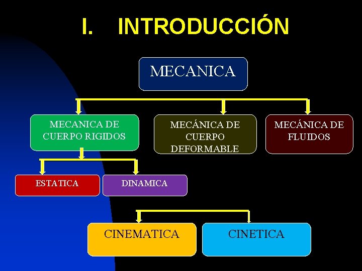 I. INTRODUCCIÓN MECANICA DE CUERPO RIGIDOS ESTATICA MECÁNICA DE CUERPO DEFORMABLE MECÁNICA DE FLUIDOS