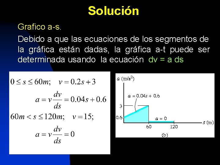 Solución Grafico a-s. Debido a que las ecuaciones de los segmentos de la gráfica