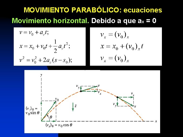 MOVIMIENTO PARABÓLICO: ecuaciones Movimiento horizontal. Debido a que ax = 0 