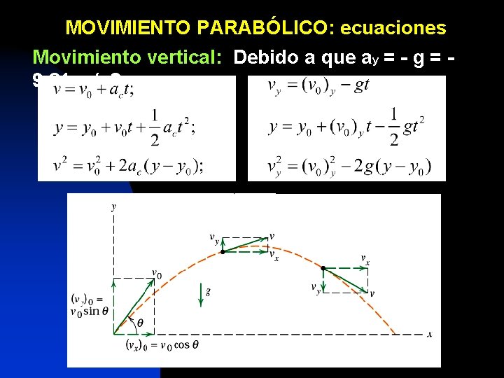 MOVIMIENTO PARABÓLICO: ecuaciones Movimiento vertical: Debido a que ay = - g = 9,